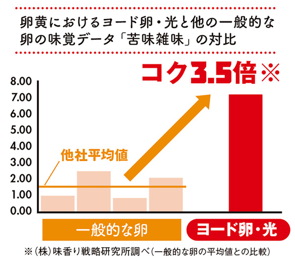 濃厚なコクは一般的な卵の平均値の3.5倍※