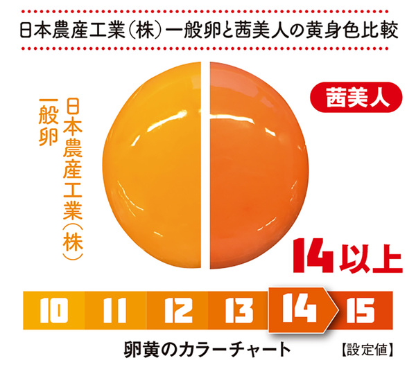 一般的な黄身の色より濃い。秘密は独自の配合飼料