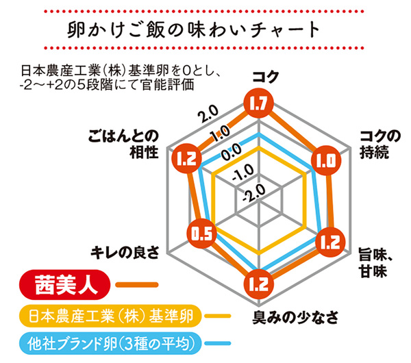 専門家も認める、ご飯のグッドパートナー!