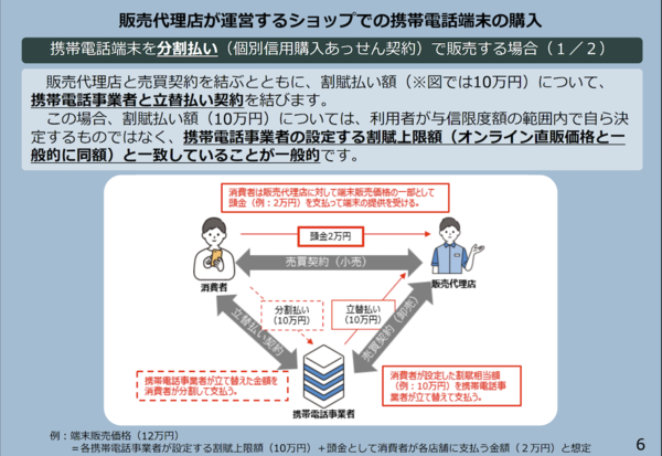 販売代理店での分割払い購入のイメージ