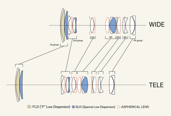 Sigma「135mm F1.4」、「20-200mm F3.5-6.3」、「35mm F1.2」