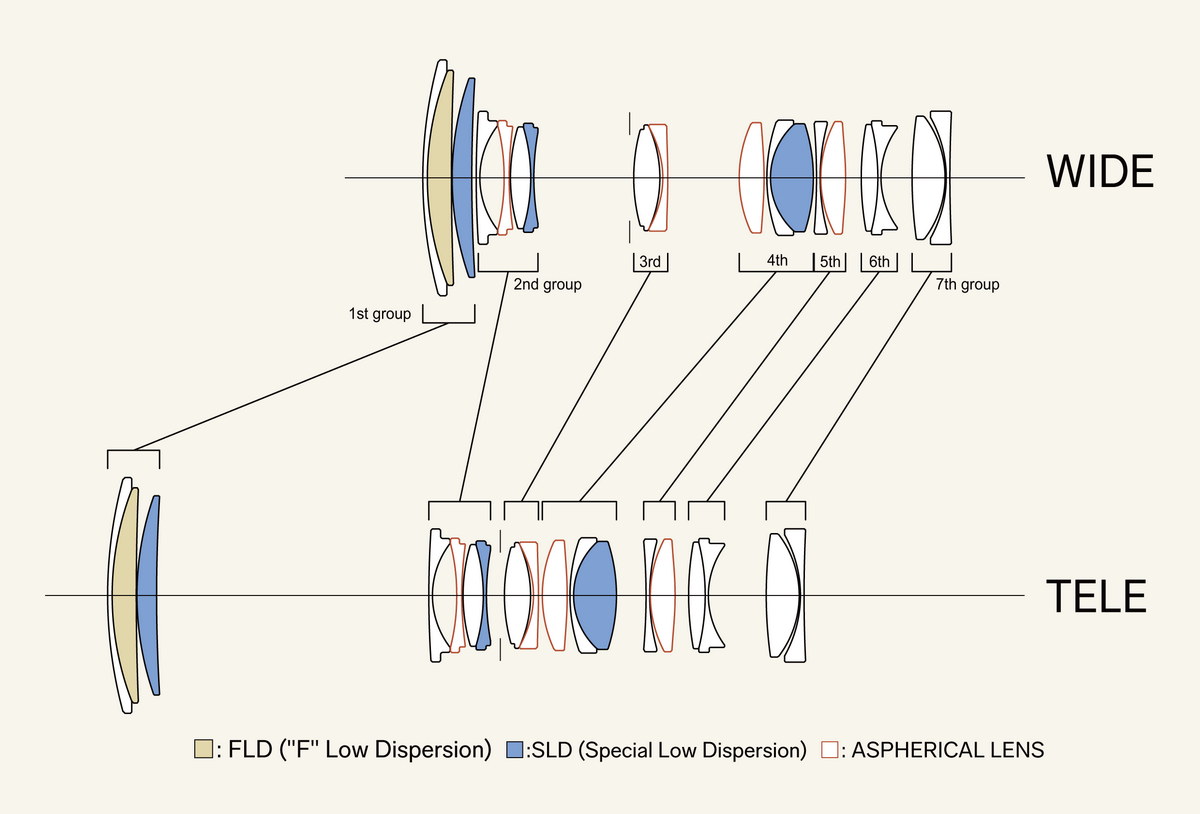 Sigma「135mm F1.4」、「20-200mm F3.5-6.3」、「35mm F1.2」