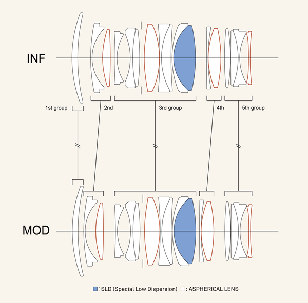Sigma「135mm F1.4」、「20-200mm F3.5-6.3」、「35mm F1.2」
