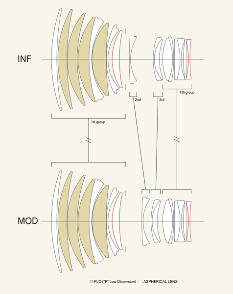 Sigma「135mm F1.4」、「20-200mm F3.5-6.3」、「35mm F1.2」