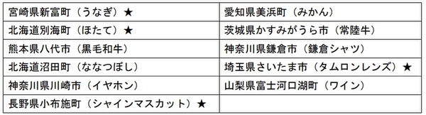 「JRE MALLふるさと納税フェスタin東京駅」の出展自治体