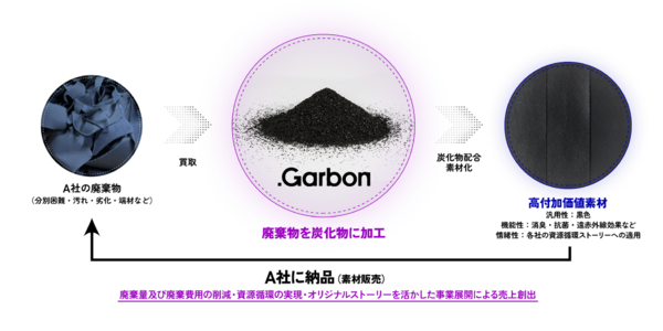 廃棄物を炭化し人工皮革など多様な素材へ変換、資源の循環ソリューション「.Garbon」開始