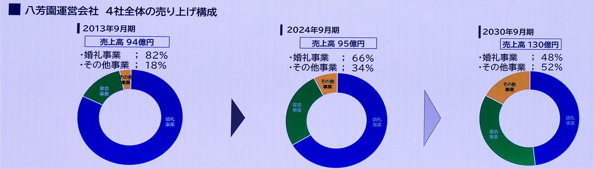 八芳園グランドオープン