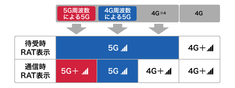 5G