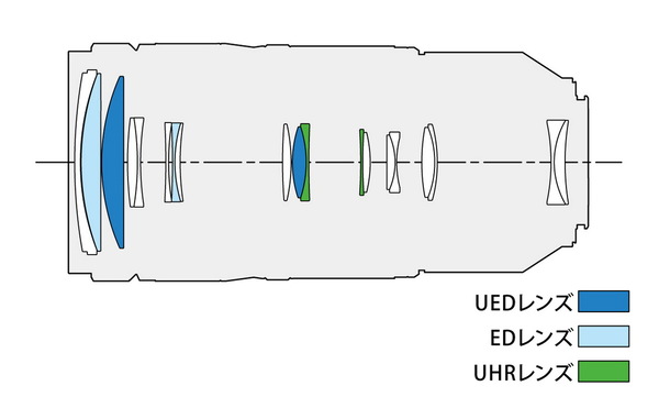 LUMIXが100-500mmの超望遠ズーム発表