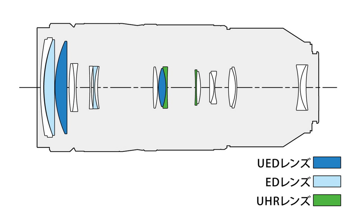 LUMIXが100-500mmの超望遠ズーム発表
