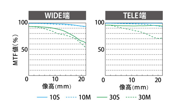 LUMIXが100-500mmの超望遠ズーム発表