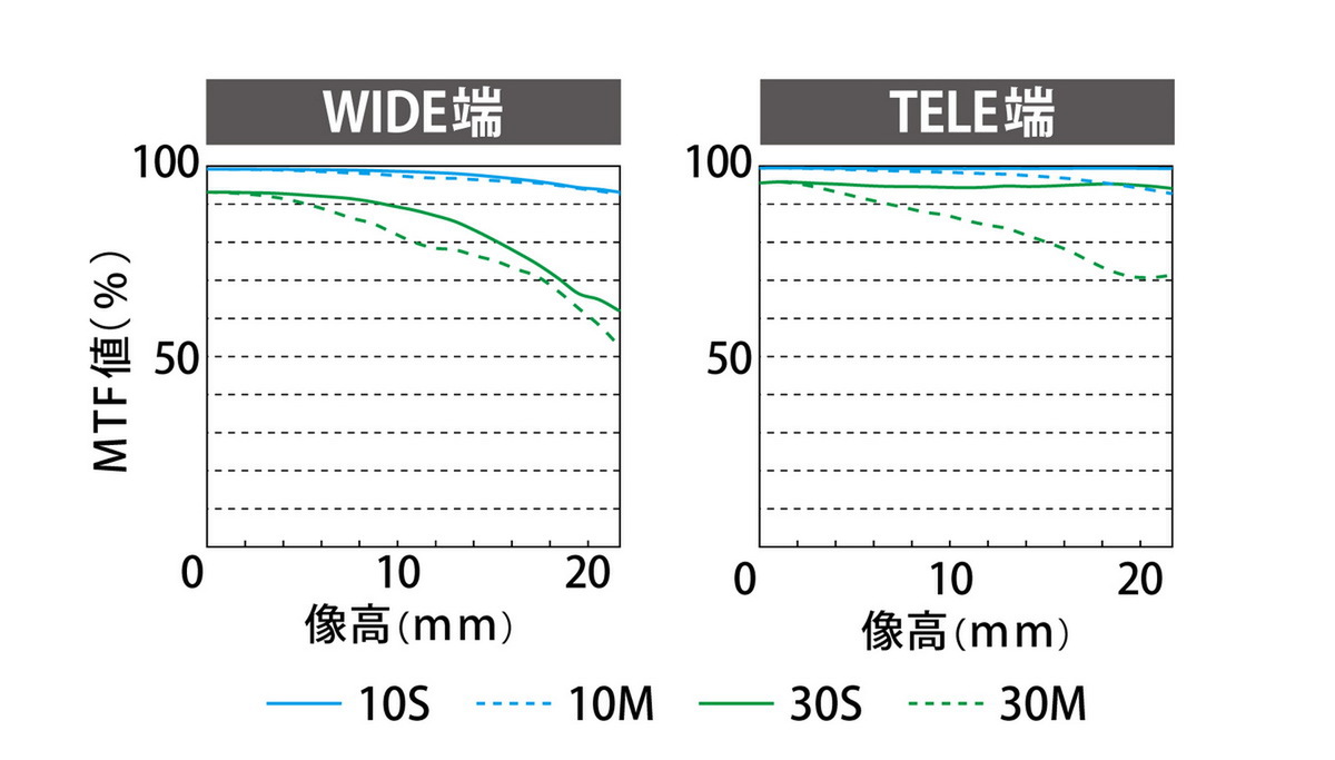 LUMIXが100-500mmの超望遠ズーム発表