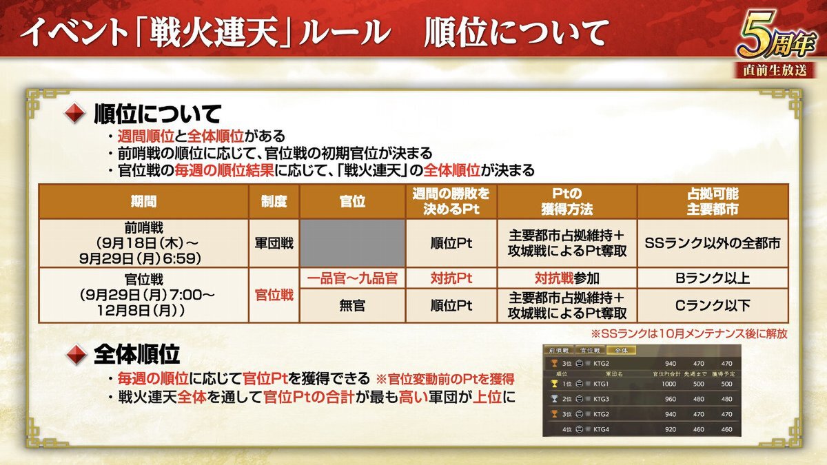 『三國志 覇道』にて新長期イベント「戦火連天」を開幕！9月アップデートを実施