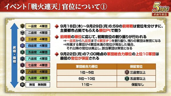 『三國志 覇道』にて新長期イベント「戦火連天」を開幕！9月アップデートを実施