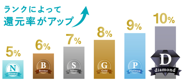 ランクによって還元率がアップ