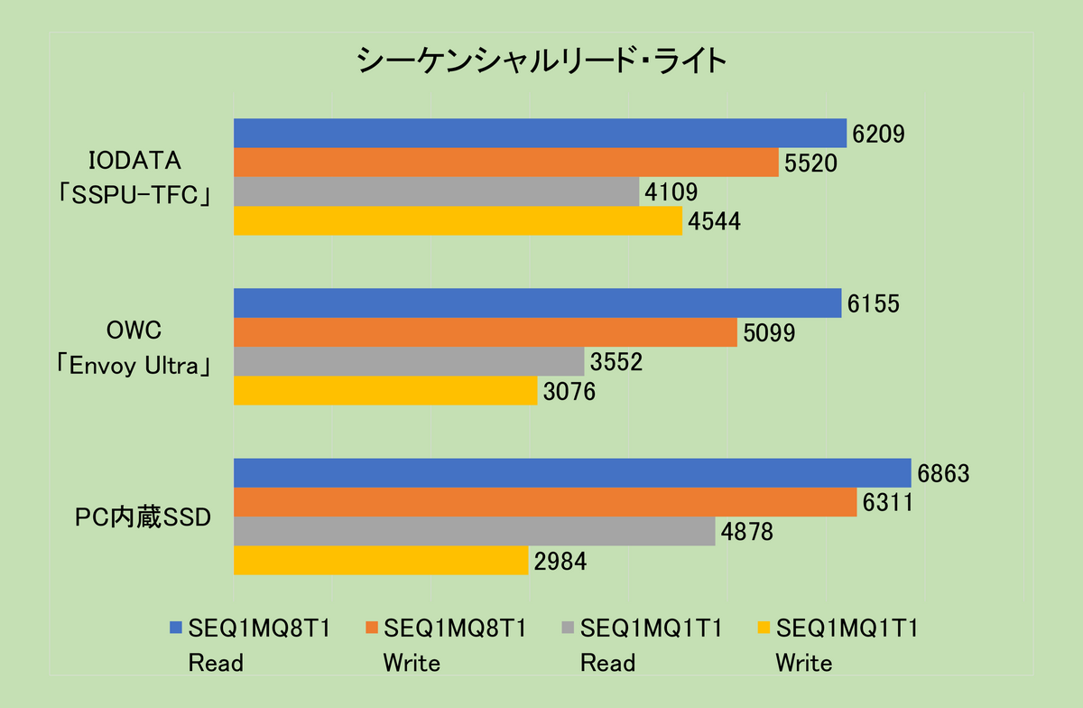 Thunderbolt5ドライブ・ベンチマークテスト