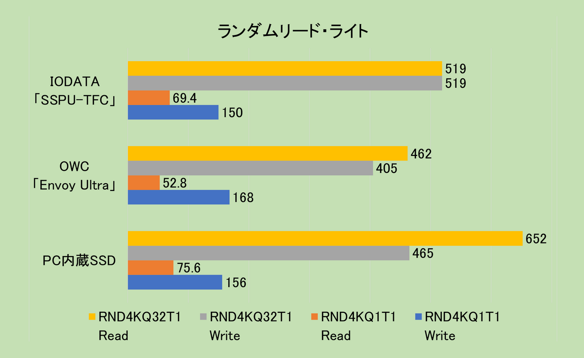 Thunderbolt5ドライブ・ベンチマークテスト