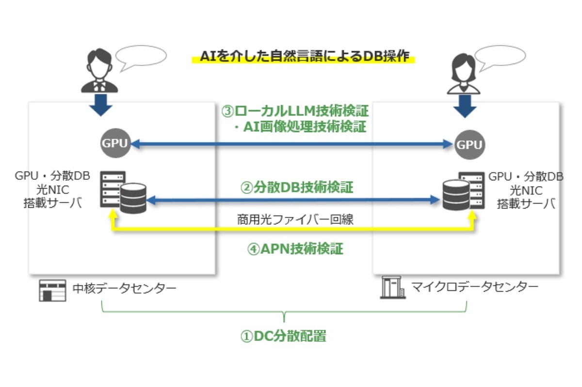 ASCII.jp：九州電力、IIJ、1FINITYらが分散DCの実証プロジェクト 「九州版ワット・ビット連携」目指す (1/2)