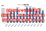 フィッシング詐欺は減少傾向だがSBI証券、Amazonなどを騙る19万件超の報告が寄せられる