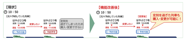 発車時刻を過ぎた遅延列車への変更、新規購入機能のイメージ