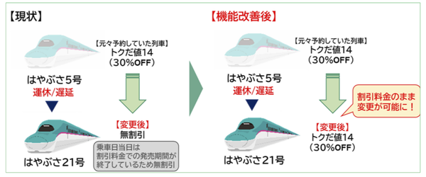 割引適用列車を予約変更する際の新旧比較