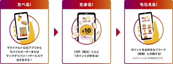 Myマクドナルドリワードの概要