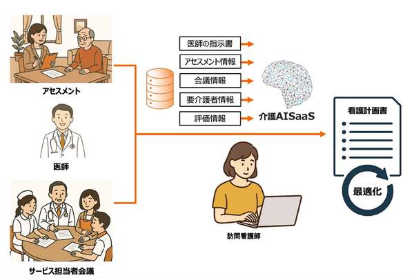 AIエージェントが訪問看護計画書ドラフトを自動生成、「訪問看護計画書をAIでかんたん自動作成」リリース