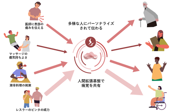 「個人の痛覚の感度を推定し、相手（受け手）の感じ方にあわせて痛覚を共有する技術」のイメージ