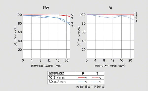 「FE 100mm F2.8 Macro GM OSS」