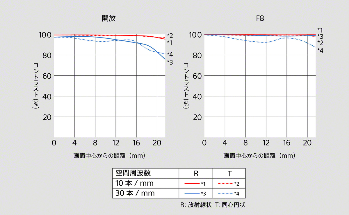 「FE 100mm F2.8 Macro GM OSS」