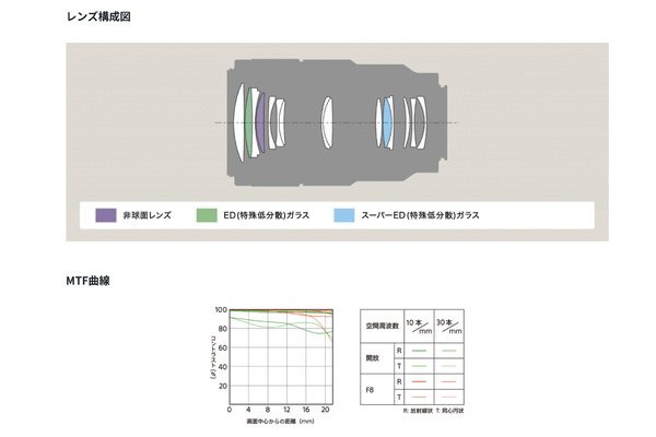 「FE 100mm F2.8 Macro GM OSS」