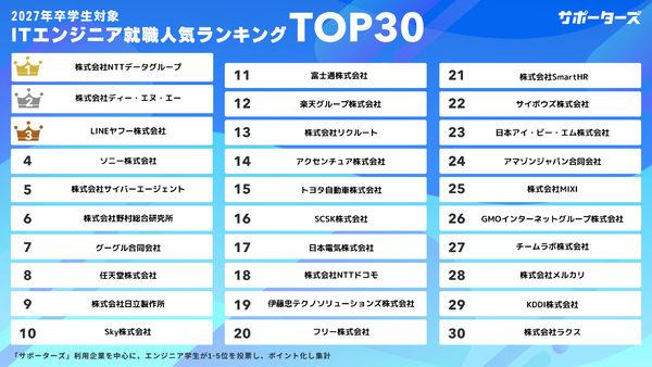 明日から就職 ASCII.jp：エンジニア志望学生に人気の企業ってどこ？ 2027年卒