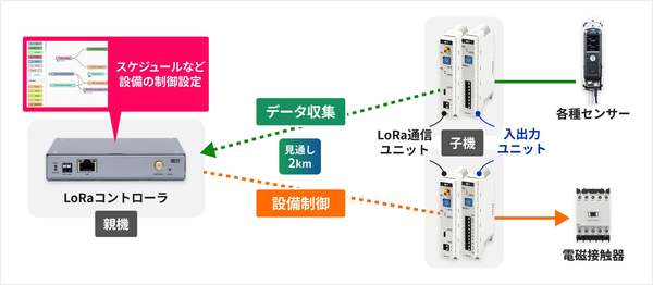 工場やプラント、物流施設などの設備監視と制御を無線で一元管理、無線IoT制御システム「Field Magic」提供開始