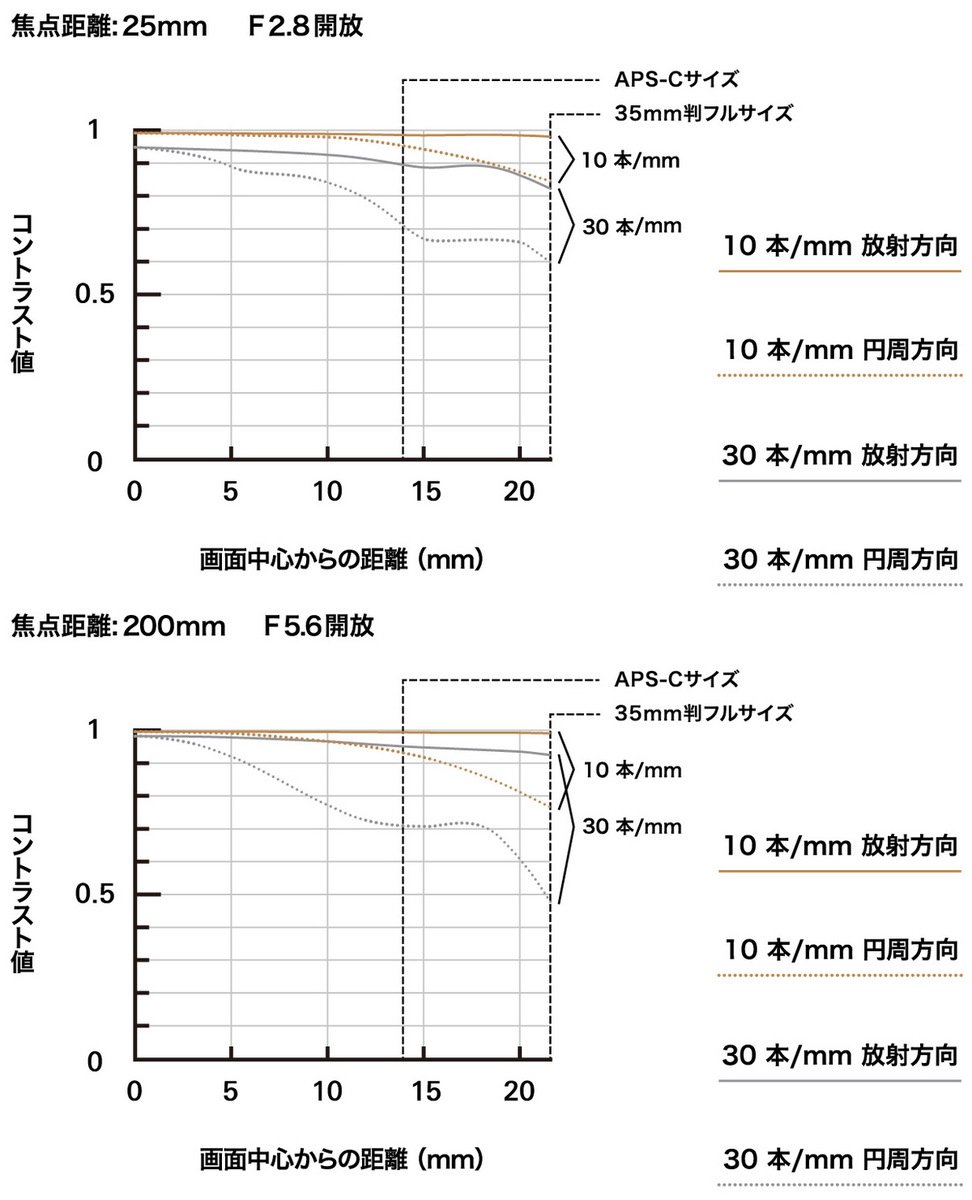 タムロンが8倍ズーム「25-200mm F/2.8-5.6 Di III VXD G2 (Model A075)」発表