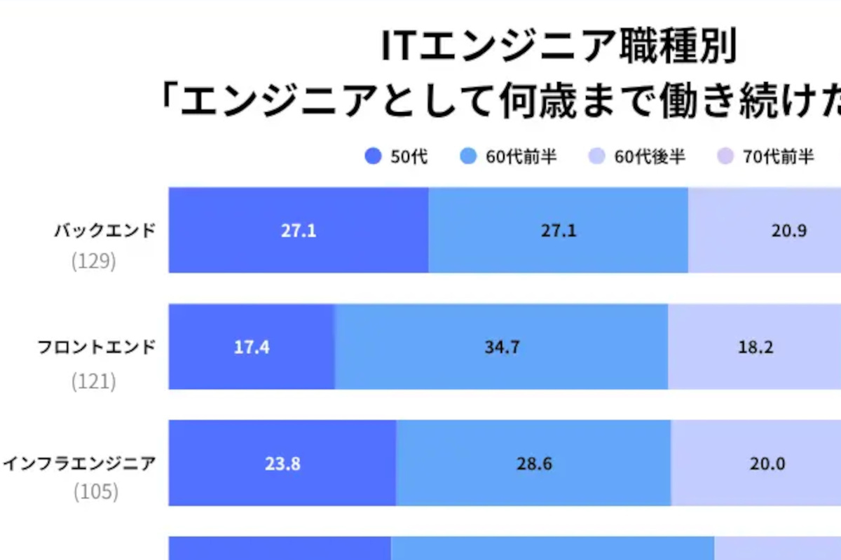 IT技術者として何歳まで働く？ 40代と60代の意見差／年率66％で急成長の「DAP」市場／フリーランス新法施行1年で改善実感の声、ほか (1/3)