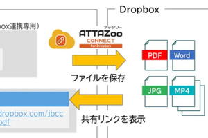 kintoneの添付ファイルを自動でDropboxに保存／管理、JBCCがプラグイン発売