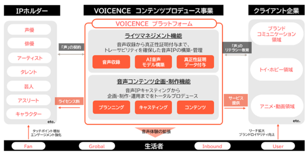 VOICENCEの事業の概略図
