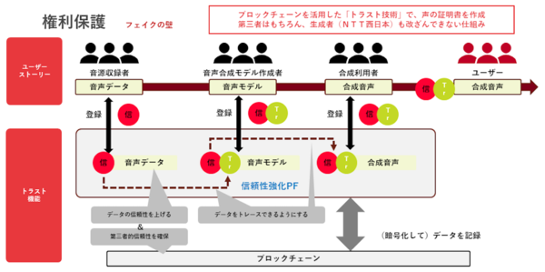 真正性証明技術の概念図