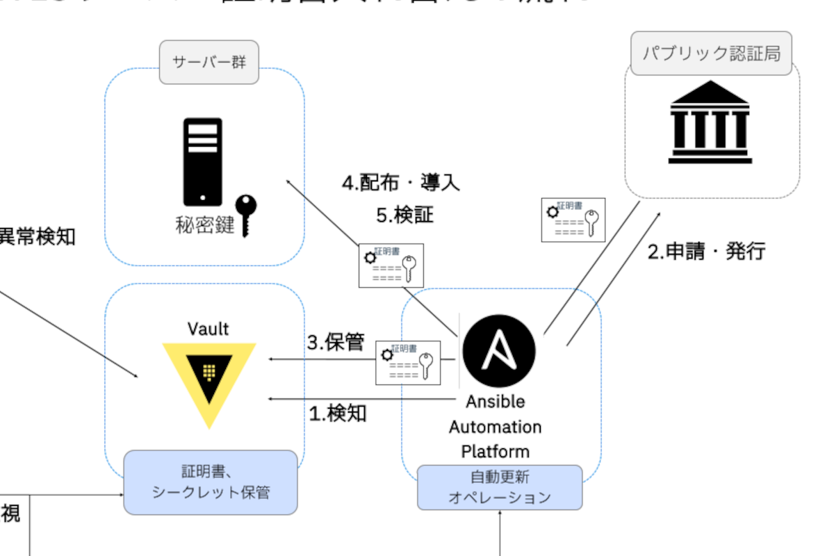 ASCII.jp：SSL/TLSサーバー証明書は「1カ月半ごとの更新」が必須に IBM