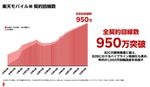 楽天モバイル、950万回線到達　年内に1000万回線目指す
