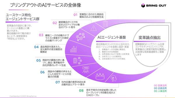 ブリングアウト、AXファームとしてAIエージェント基盤と8種のAIエージェントを提供開始