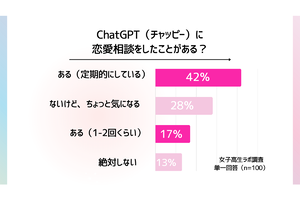 JKの6割はチャッピー（ChatGPT）に恋愛相談経験あり