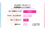 JKの6割はチャッピー（ChatGPT）に恋愛相談経験あり