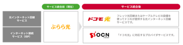 サービス統合の概念図