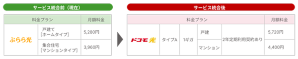 統合前後の料金比較表(一例)