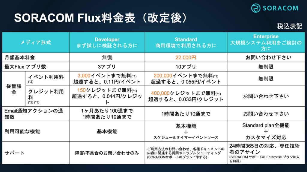 ASCII.jp：SORACOM Flux 新料金プランのご案内！！
