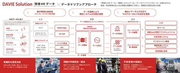 カメラ映像をAIで解析し製造・物流現場の人やモノの動きをデータ化、「DAVIE Motion Analysis ：DAVIE MA」販売開始
