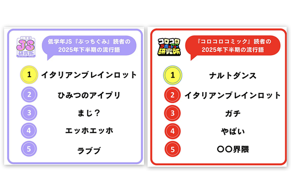 小学生における流行はTikTokとYouTube発！「イタリアンブレインロット」「ナルトダンス」が人気