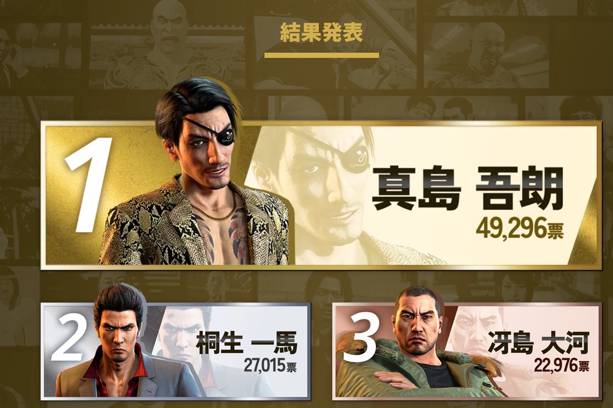 ASCII.jp：「龍が如く」キャラクター総選挙 圧倒的人気で「真島吾朗