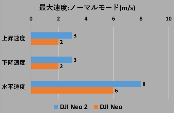 「DJI Neo 2」実機レビュー